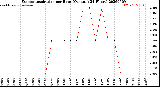 Milwaukee Weather Evapotranspiration<br>per Hour<br>(Ozs sq/ft 24 Hours)