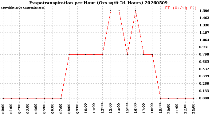Milwaukee Weather Evapotranspiration<br>per Hour<br>(Ozs sq/ft 24 Hours)
