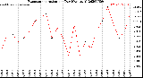 Milwaukee Weather Evapotranspiration<br>per Day (Ozs sq/ft)