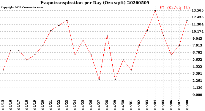 Milwaukee Weather Evapotranspiration<br>per Day (Ozs sq/ft)