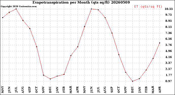 Milwaukee Weather Evapotranspiration<br>per Month (qts sq/ft)