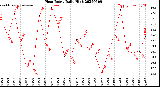 Milwaukee Weather Heat Index<br>Daily High
