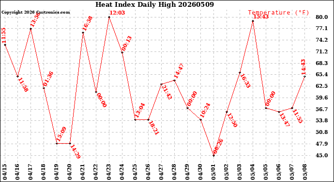 Milwaukee Weather Heat Index<br>Daily High