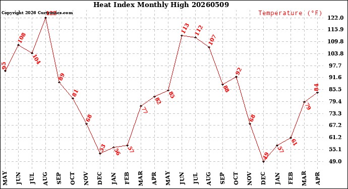 Milwaukee Weather Heat Index<br>Monthly High