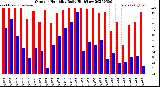 Milwaukee Weather Outdoor Humidity<br>Daily High/Low