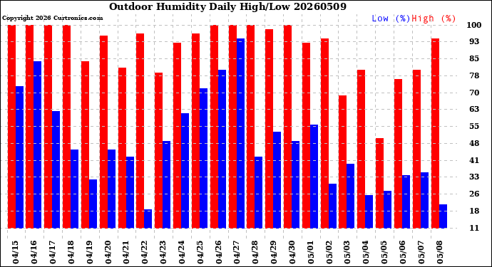 Milwaukee Weather Outdoor Humidity<br>Daily High/Low