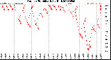Milwaukee Weather Outdoor Humidity<br>Daily High