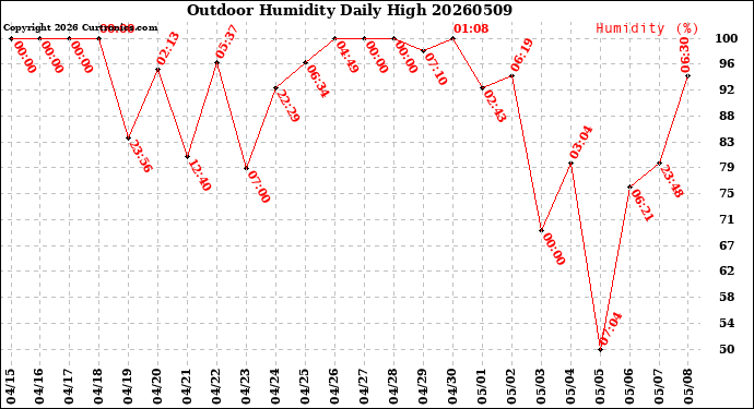 Milwaukee Weather Outdoor Humidity<br>Daily High