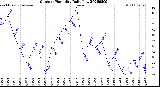 Milwaukee Weather Outdoor Humidity<br>Daily Low