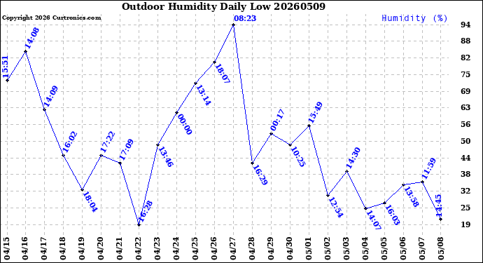 Milwaukee Weather Outdoor Humidity<br>Daily Low