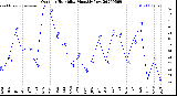 Milwaukee Weather Outdoor Humidity<br>Monthly Low