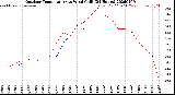 Milwaukee Weather Outdoor Temperature<br>vs Wind Chill<br>(24 Hours)