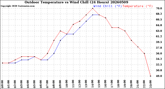 Milwaukee Weather Outdoor Temperature<br>vs Wind Chill<br>(24 Hours)