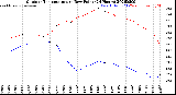 Milwaukee Weather Outdoor Temperature<br>vs Dew Point<br>(24 Hours)