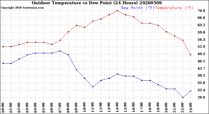 Milwaukee Weather Outdoor Temperature<br>vs Dew Point<br>(24 Hours)