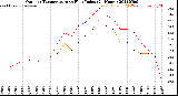 Milwaukee Weather Outdoor Temperature<br>vs Heat Index<br>(24 Hours)