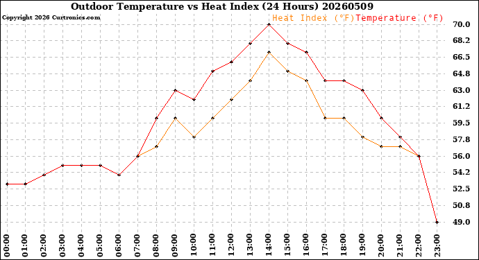 Milwaukee Weather Outdoor Temperature<br>vs Heat Index<br>(24 Hours)