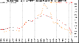 Milwaukee Weather Outdoor Temperature<br>vs THSW Index<br>per Hour<br>(24 Hours)