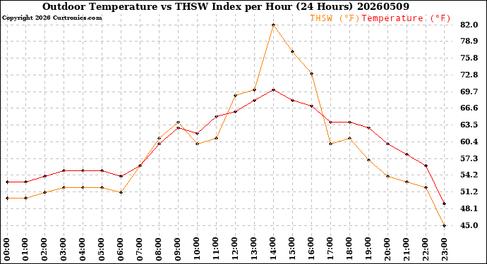 Milwaukee Weather Outdoor Temperature<br>vs THSW Index<br>per Hour<br>(24 Hours)