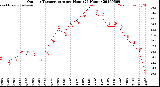 Milwaukee Weather Outdoor Temperature<br>per Hour<br>(24 Hours)