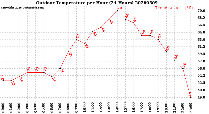 Milwaukee Weather Outdoor Temperature<br>per Hour<br>(24 Hours)