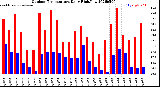 Milwaukee Weather Outdoor Temperature<br>Daily High/Low