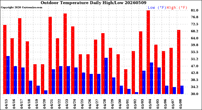 Milwaukee Weather Outdoor Temperature<br>Daily High/Low