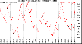 Milwaukee Weather Outdoor Temperature<br>Daily High