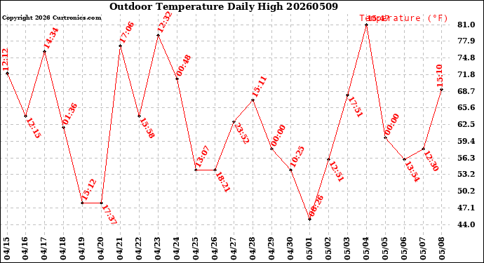 Milwaukee Weather Outdoor Temperature<br>Daily High