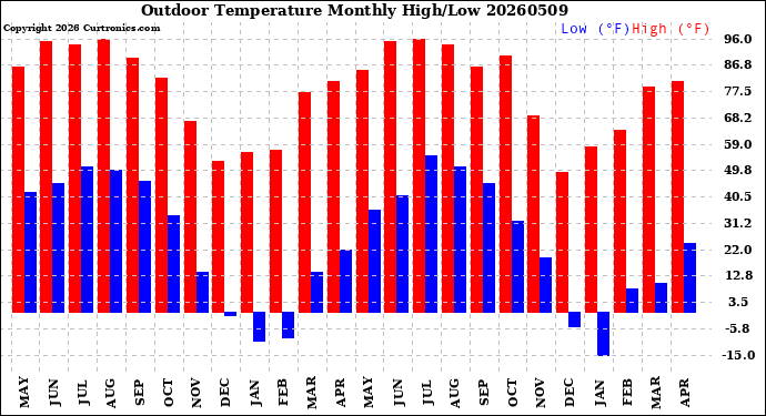 Milwaukee Weather Outdoor Temperature<br>Monthly High/Low