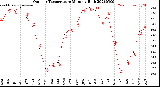Milwaukee Weather Outdoor Temperature<br>Monthly High