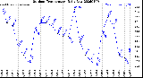 Milwaukee Weather Outdoor Temperature<br>Daily Low