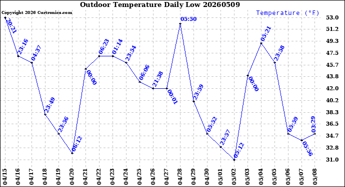 Milwaukee Weather Outdoor Temperature<br>Daily Low