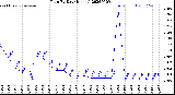 Milwaukee Weather Rain<br>By Day<br>(Inches)