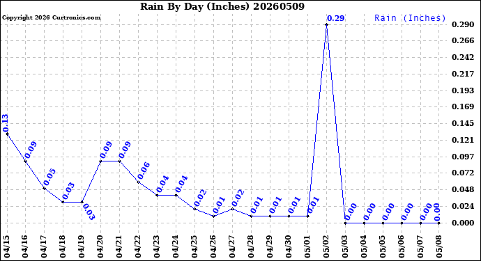 Milwaukee Weather Rain<br>By Day<br>(Inches)