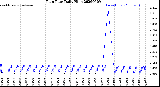Milwaukee Weather Rain Rate<br>Daily High