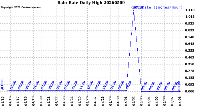 Milwaukee Weather Rain Rate<br>Daily High