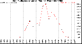 Milwaukee Weather Solar Radiation Average<br>per Hour<br>(24 Hours)