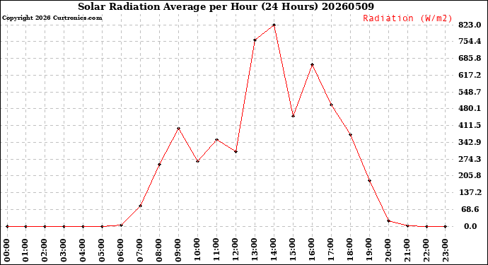 Milwaukee Weather Solar Radiation Average<br>per Hour<br>(24 Hours)