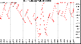 Milwaukee Weather Solar Radiation<br>Daily