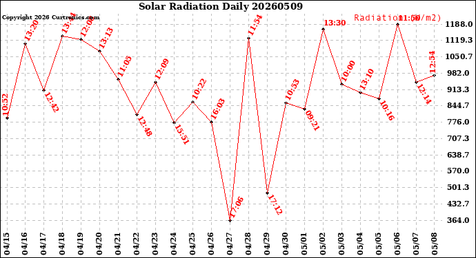 Milwaukee Weather Solar Radiation<br>Daily