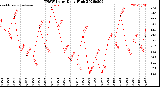 Milwaukee Weather THSW Index<br>Daily High
