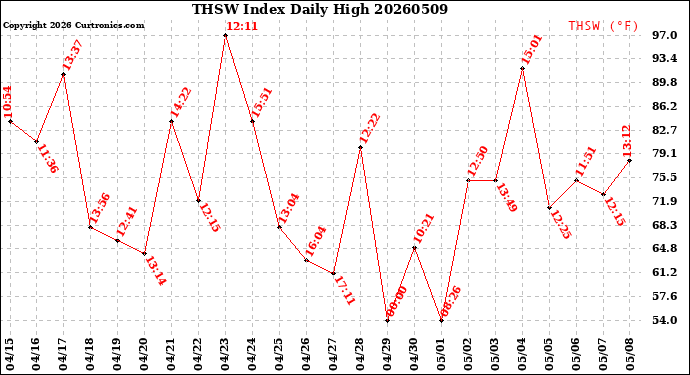 Milwaukee Weather THSW Index<br>Daily High