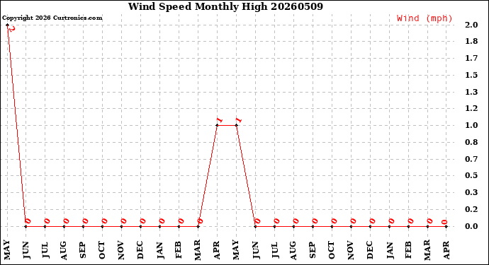 Milwaukee Weather Wind Speed<br>Monthly High