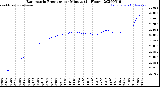 Milwaukee Weather Barometric Pressure<br>per Minute<br>(24 Hours)