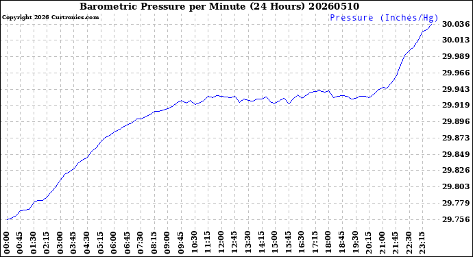 Milwaukee Weather Barometric Pressure<br>per Minute<br>(24 Hours)