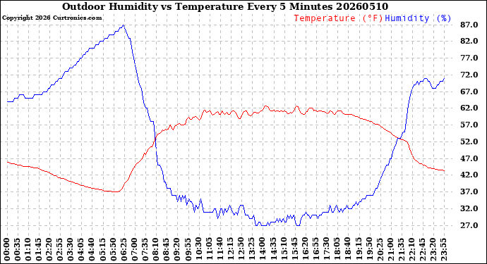 Milwaukee Weather Outdoor Humidity<br>vs Temperature<br>Every 5 Minutes