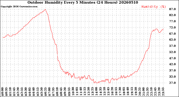 Milwaukee Weather Outdoor Humidity<br>Every 5 Minutes<br>(24 Hours)