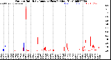 Milwaukee Weather Outdoor Rain<br>Daily Amount<br>(Past/Previous Year)