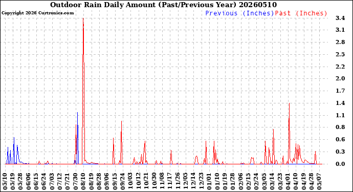 Milwaukee Weather Outdoor Rain<br>Daily Amount<br>(Past/Previous Year)